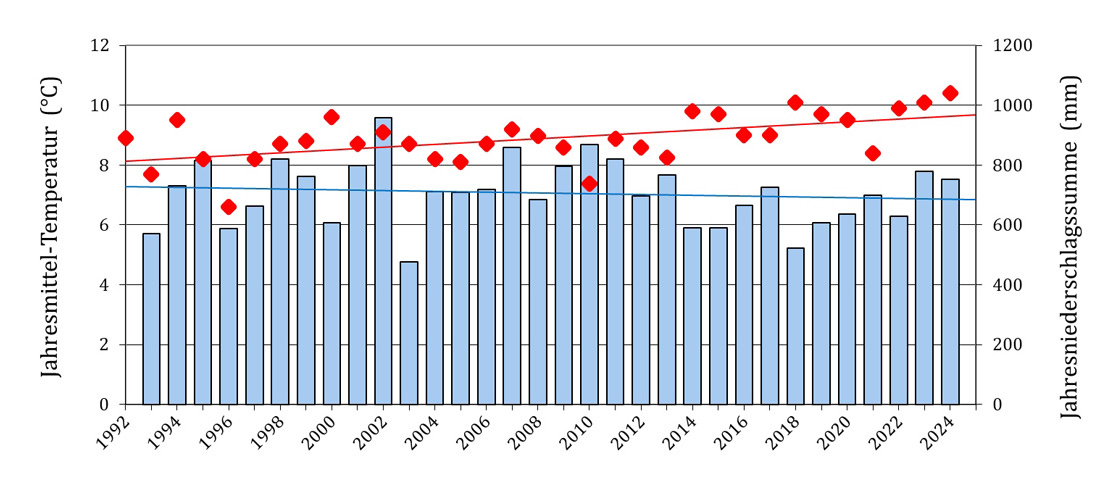 Witterungsstatistik - Grafik 2024